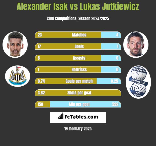 Alexander Isak vs Lukas Jutkiewicz h2h player stats