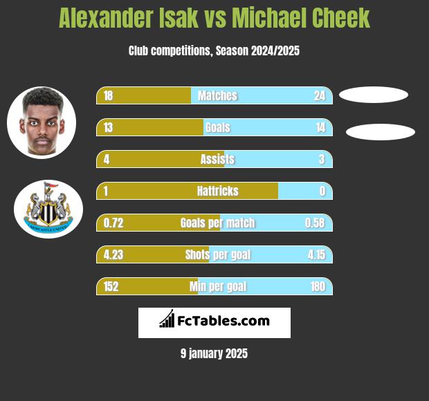 Alexander Isak vs Michael Cheek h2h player stats