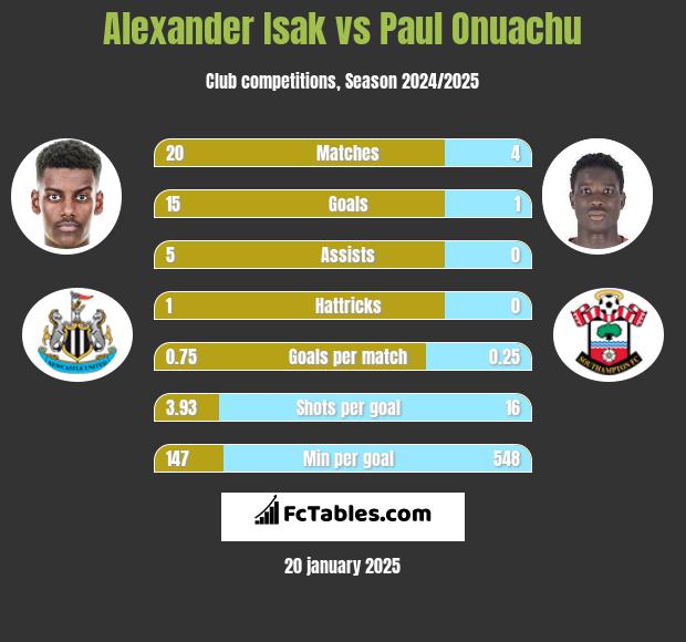 Alexander Isak vs Paul Onuachu h2h player stats