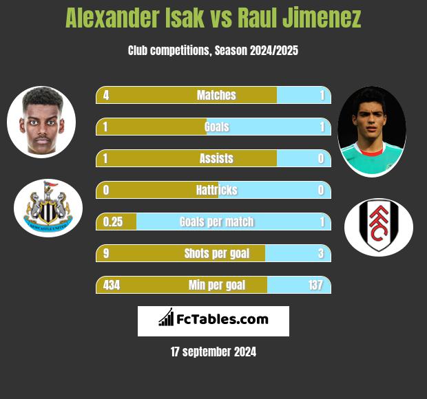 Alexander Isak vs Raul Jimenez h2h player stats