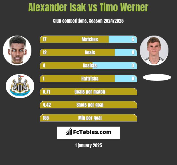 Alexander Isak vs Timo Werner h2h player stats