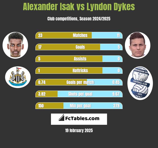 Alexander Isak vs Lyndon Dykes h2h player stats