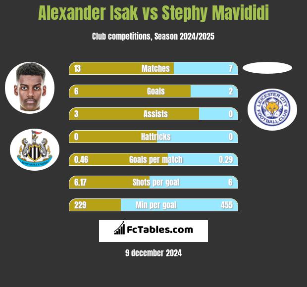 Alexander Isak vs Stephy Mavididi h2h player stats