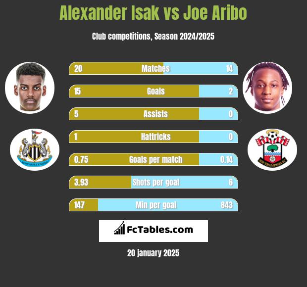 Alexander Isak vs Joe Aribo h2h player stats