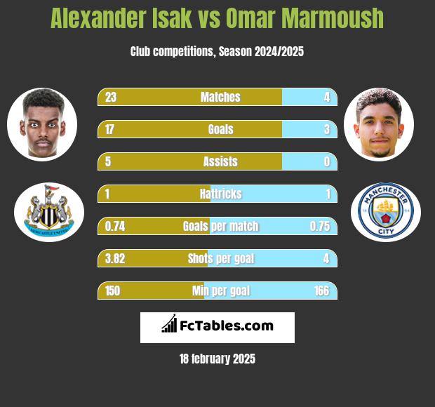 Alexander Isak vs Omar Marmoush h2h player stats