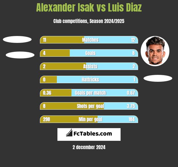 Alexander Isak vs Luis Diaz h2h player stats