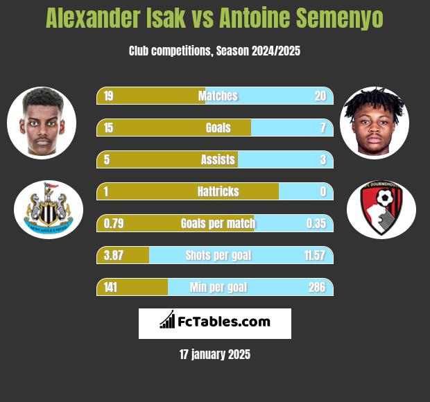 Alexander Isak vs Antoine Semenyo h2h player stats