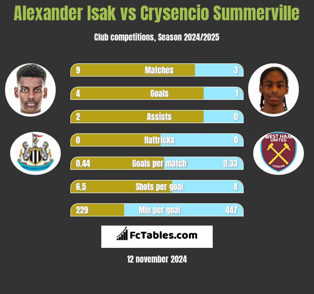 Alexander Isak vs Crysencio Summerville h2h player stats