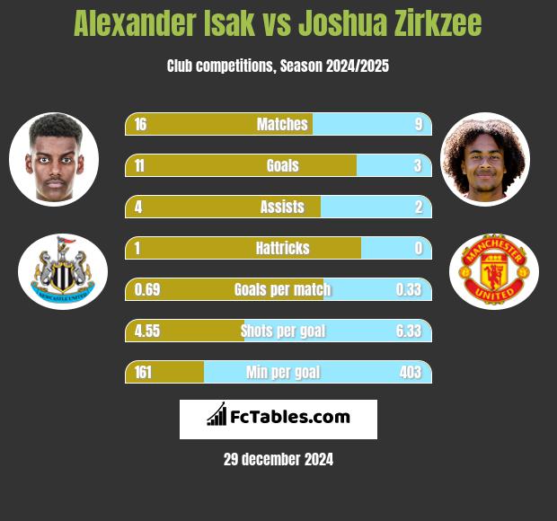 Alexander Isak vs Joshua Zirkzee h2h player stats