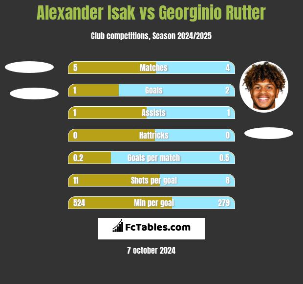 Alexander Isak vs Georginio Rutter h2h player stats