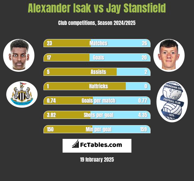 Alexander Isak vs Jay Stansfield h2h player stats