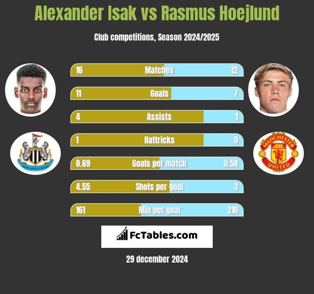 Alexander Isak vs Rasmus Hoejlund h2h player stats