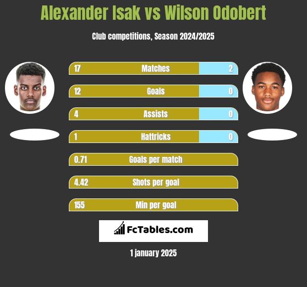 Alexander Isak vs Wilson Odobert h2h player stats