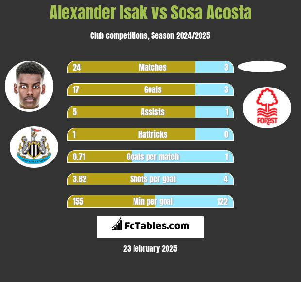 Alexander Isak vs Sosa Acosta h2h player stats