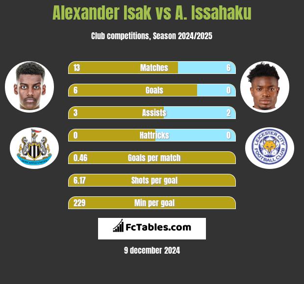 Alexander Isak vs A. Issahaku h2h player stats