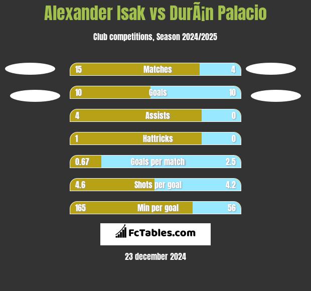 Alexander Isak vs DurÃ¡n Palacio h2h player stats