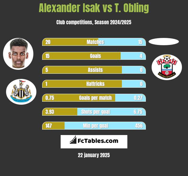 Alexander Isak vs T. Obling h2h player stats