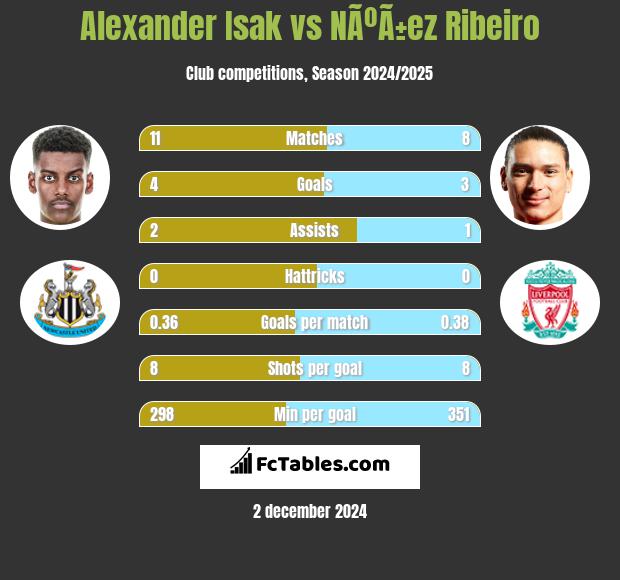 Alexander Isak vs NÃºÃ±ez Ribeiro h2h player stats