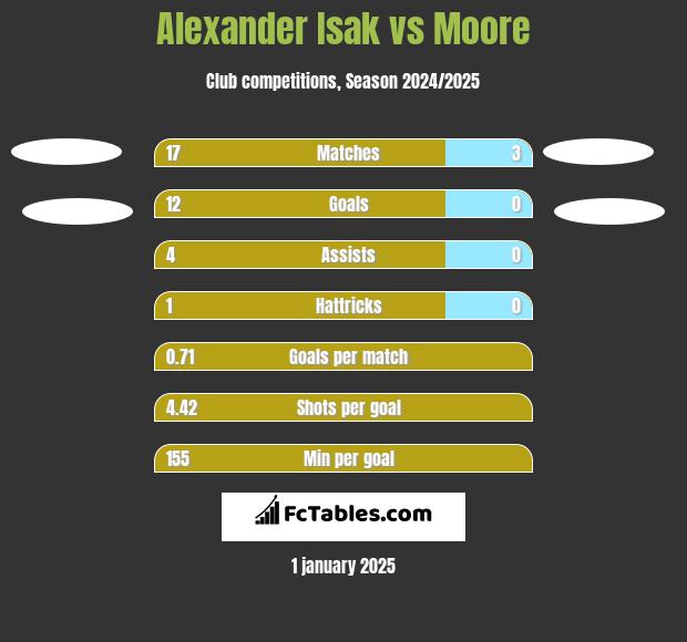 Alexander Isak vs Moore h2h player stats