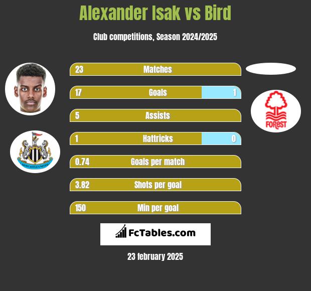 Alexander Isak vs Bird h2h player stats