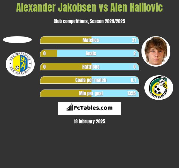 Alexander Jakobsen vs Alen Halilovic h2h player stats