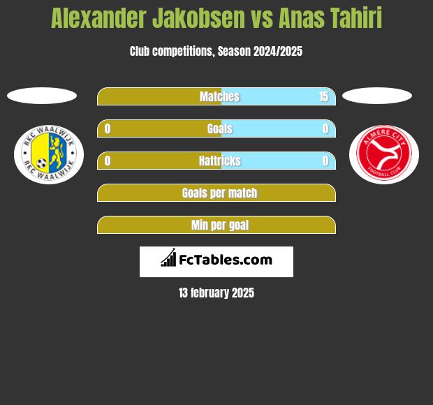 Alexander Jakobsen vs Anas Tahiri h2h player stats