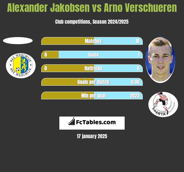 Alexander Jakobsen vs Arno Verschueren h2h player stats