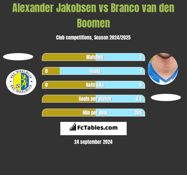 Alexander Jakobsen vs Branco van den Boomen h2h player stats