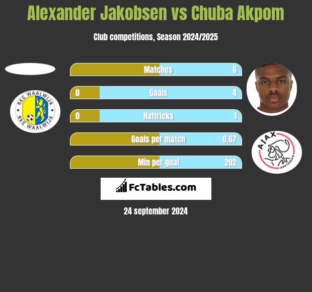 Alexander Jakobsen vs Chuba Akpom h2h player stats