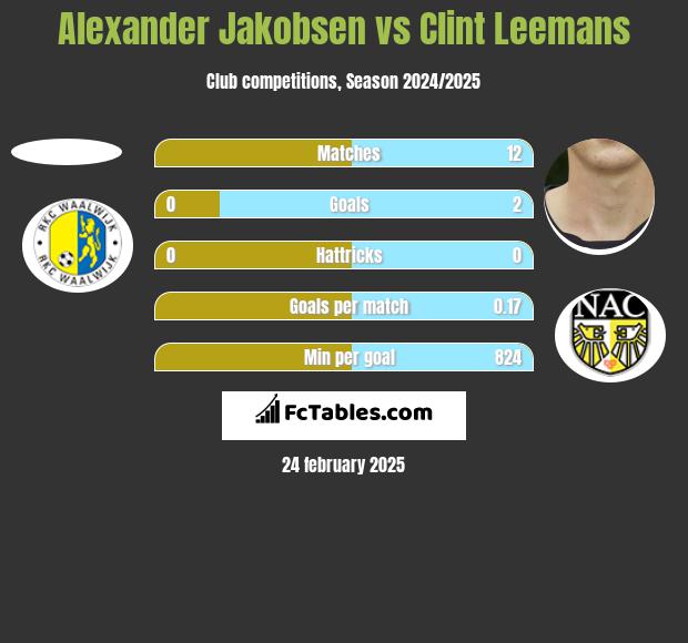 Alexander Jakobsen vs Clint Leemans h2h player stats