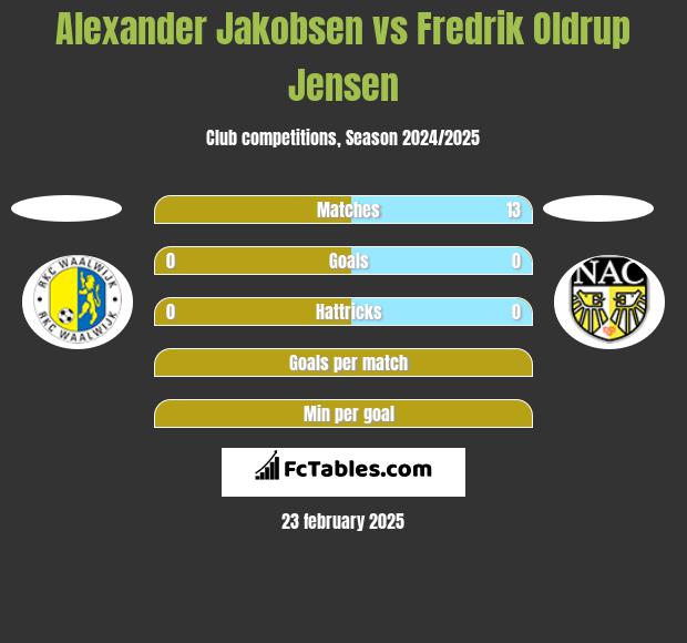 Alexander Jakobsen vs Fredrik Oldrup Jensen h2h player stats