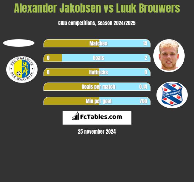 Alexander Jakobsen vs Luuk Brouwers h2h player stats