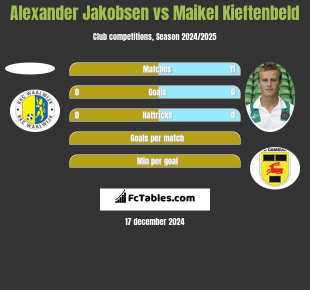 Alexander Jakobsen vs Maikel Kieftenbeld h2h player stats