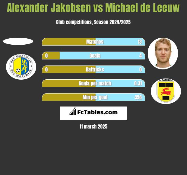 Alexander Jakobsen vs Michael de Leeuw h2h player stats