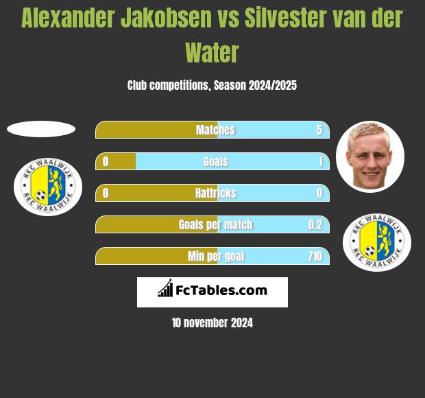 Alexander Jakobsen vs Silvester van der Water h2h player stats