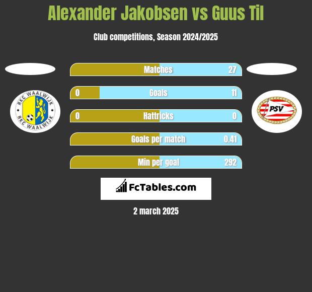 Alexander Jakobsen vs Guus Til h2h player stats