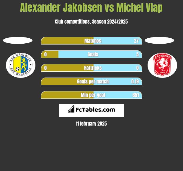 Alexander Jakobsen vs Michel Vlap h2h player stats