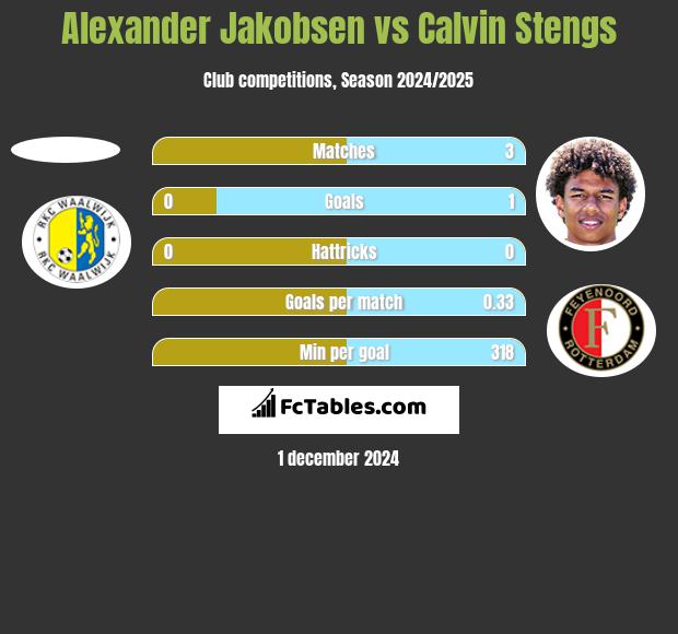 Alexander Jakobsen vs Calvin Stengs h2h player stats