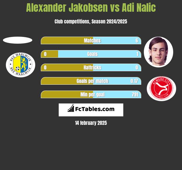 Alexander Jakobsen vs Adi Nalic h2h player stats