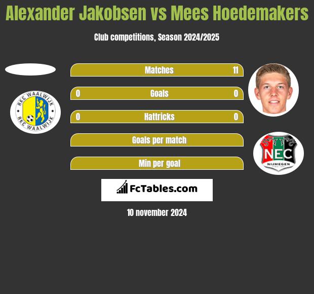 Alexander Jakobsen vs Mees Hoedemakers h2h player stats