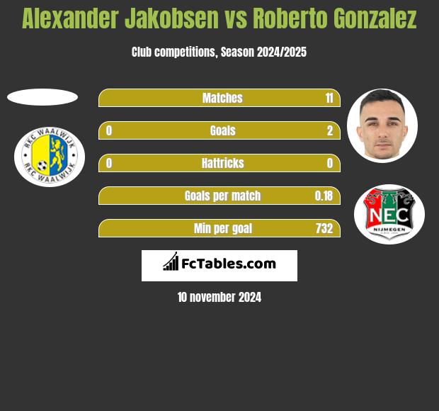 Alexander Jakobsen vs Roberto Gonzalez h2h player stats