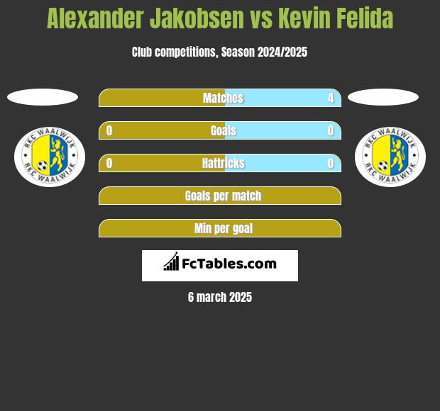 Alexander Jakobsen vs Kevin Felida h2h player stats