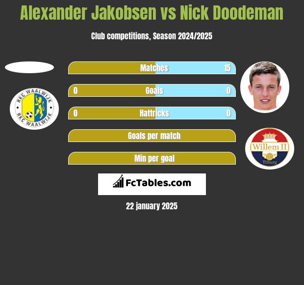 Alexander Jakobsen vs Nick Doodeman h2h player stats