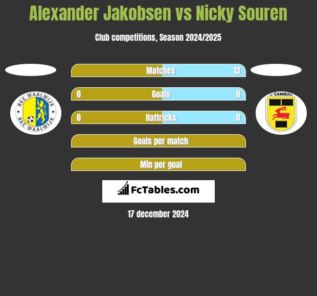 Alexander Jakobsen vs Nicky Souren h2h player stats