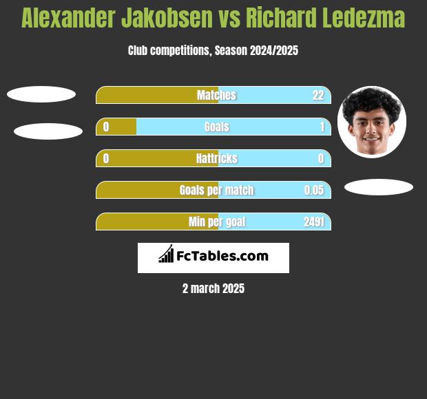 Alexander Jakobsen vs Richard Ledezma h2h player stats