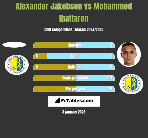 Alexander Jakobsen vs Mohammed Ihattaren h2h player stats