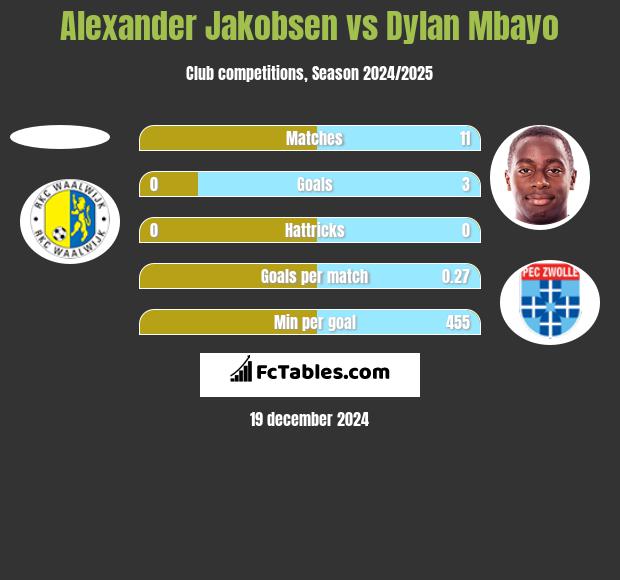 Alexander Jakobsen vs Dylan Mbayo h2h player stats