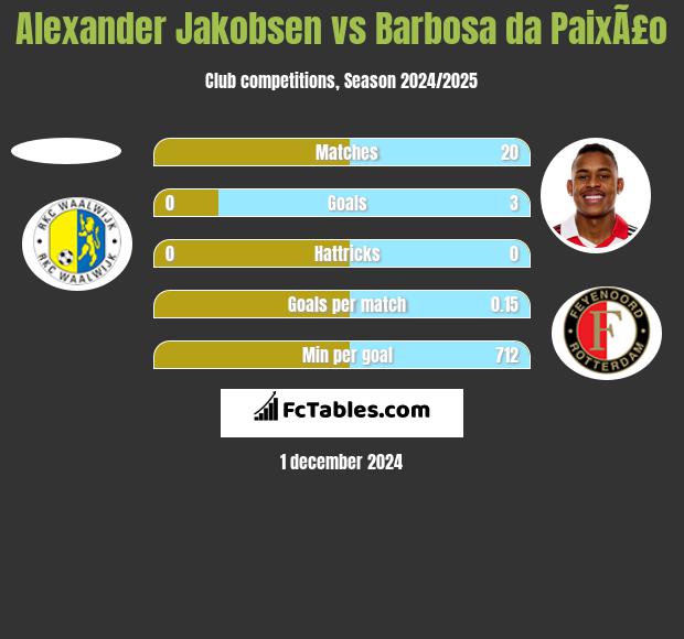 Alexander Jakobsen vs Barbosa da PaixÃ£o h2h player stats