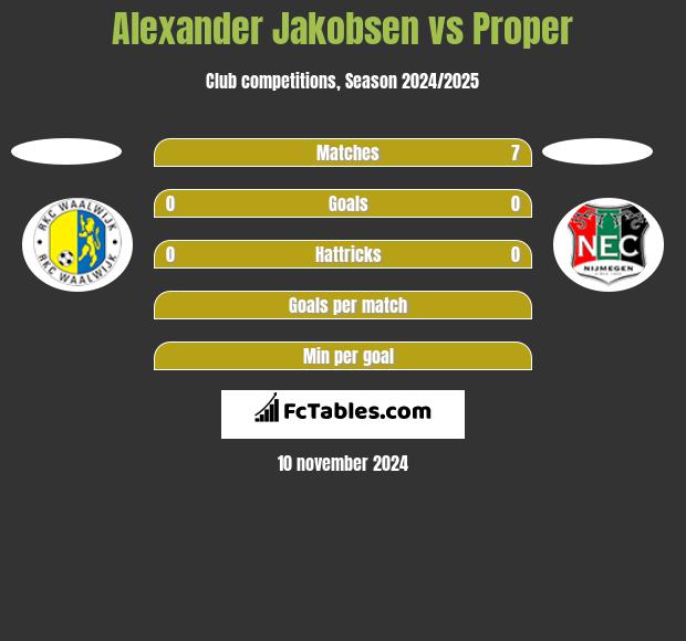 Alexander Jakobsen vs Proper h2h player stats