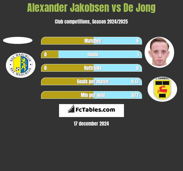 Alexander Jakobsen vs De Jong h2h player stats